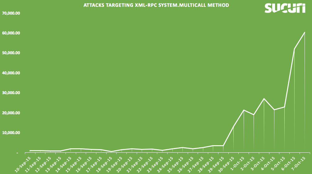 Attacks-WordPress-XMLRPC-2015